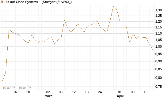 Put auf Cisco Systems [Morgan Stanley & Co. Int. plc] Chart
