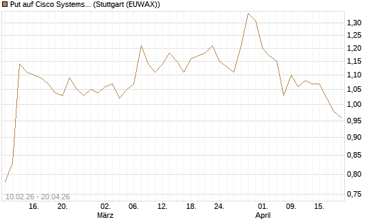 Put auf Cisco Systems [Morgan Stanley & Co. Int. plc] Chart