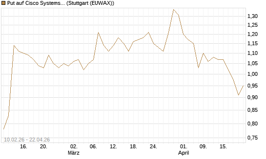 Put auf Cisco Systems [Morgan Stanley & Co. Int. plc] Chart