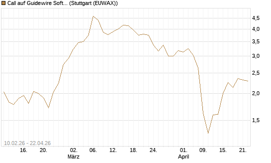 Call auf Guidewire Software [Morgan Stanley & Co. Int. plc] Chart