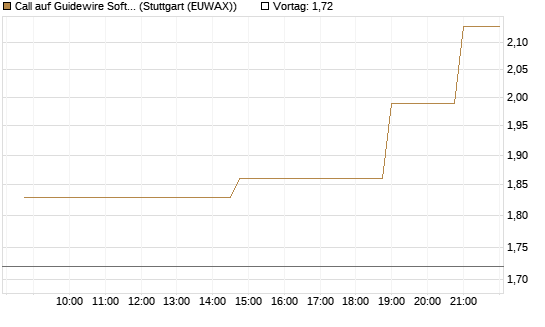 Call auf Guidewire Software [Morgan Stanley & Co. Int. plc] Chart