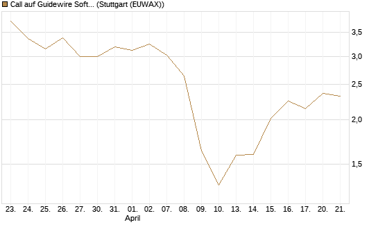Call auf Guidewire Software [Morgan Stanley & Co. Int. plc] Chart