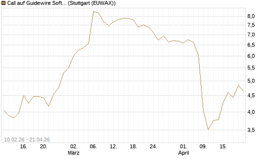 Call auf Guidewire Software [Morgan Stanley & Co. Int. plc] Chart