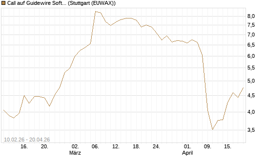 Call auf Guidewire Software [Morgan Stanley & Co. Int. plc] Chart