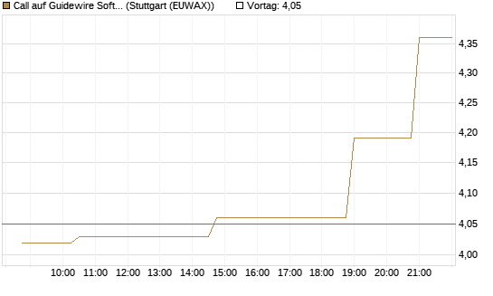 Call auf Guidewire Software [Morgan Stanley & Co. Int. plc] Chart