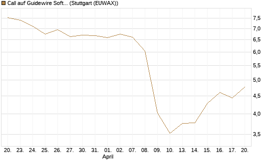 Call auf Guidewire Software [Morgan Stanley & Co. Int. plc] Chart