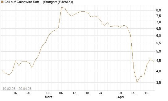 Call auf Guidewire Software [Morgan Stanley & Co. Int. plc] Chart