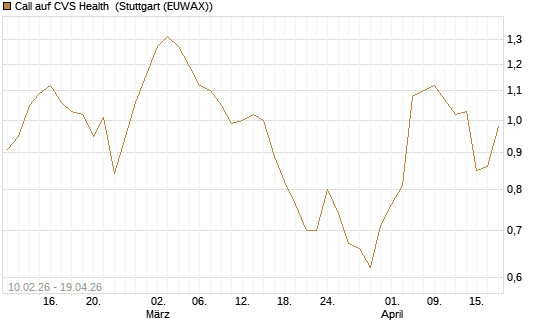 Call auf CVS Health [Morgan Stanley & Co. Int. plc] Chart