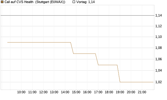 Call auf CVS Health [Morgan Stanley & Co. Int. plc] Chart