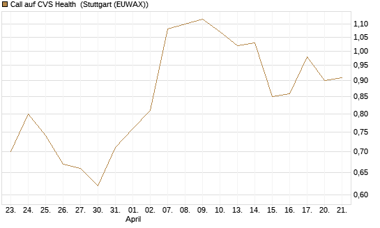 Call auf CVS Health [Morgan Stanley & Co. Int. plc] Chart