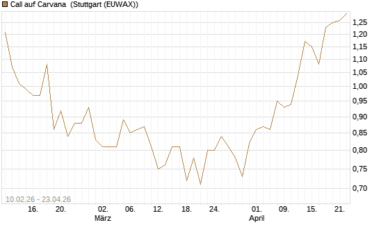 Call auf Carvana [Morgan Stanley & Co. Int. plc] Chart