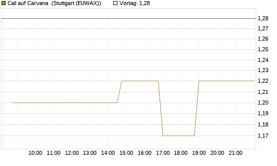Call auf Carvana [Morgan Stanley & Co. Int. plc] Chart