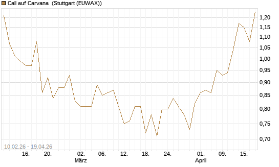 Call auf Carvana [Morgan Stanley & Co. Int. plc] Chart