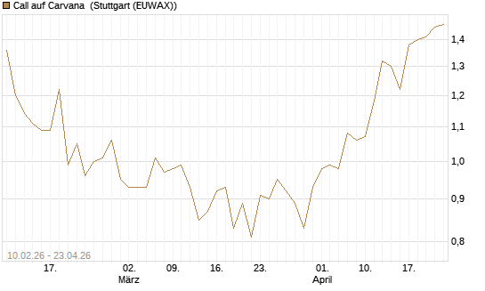 Call auf Carvana [Morgan Stanley & Co. Int. plc] Chart