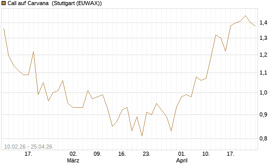 Call auf Carvana [Morgan Stanley & Co. Int. plc] Chart