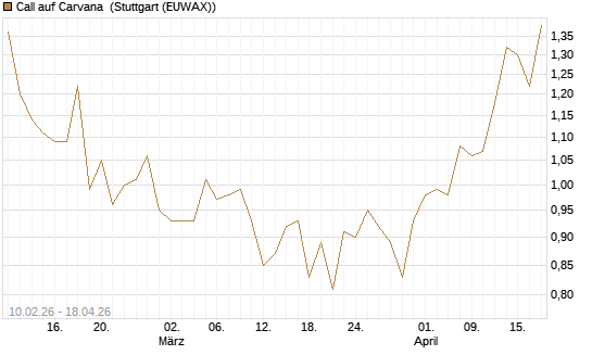 Call auf Carvana [Morgan Stanley & Co. Int. plc] Chart