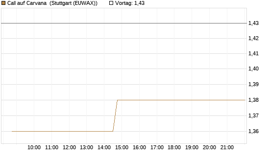 Call auf Carvana [Morgan Stanley & Co. Int. plc] Chart