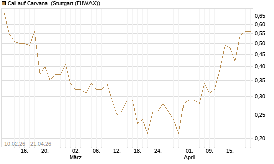 Call auf Carvana [Morgan Stanley & Co. Int. plc] Chart