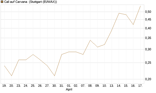 Call auf Carvana [Morgan Stanley & Co. Int. plc] Chart