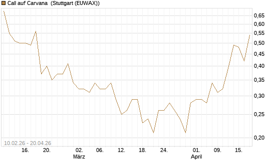 Call auf Carvana [Morgan Stanley & Co. Int. plc] Chart