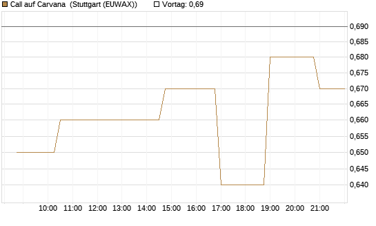 Call auf Carvana [Morgan Stanley & Co. Int. plc] Chart