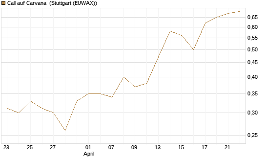 Call auf Carvana [Morgan Stanley & Co. Int. plc] Chart
