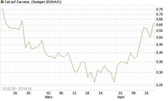 Call auf Carvana [Morgan Stanley & Co. Int. plc] Chart