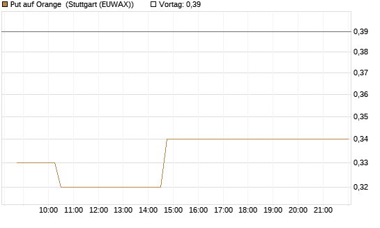Put auf Orange [Morgan Stanley & Co. Int. plc] Chart