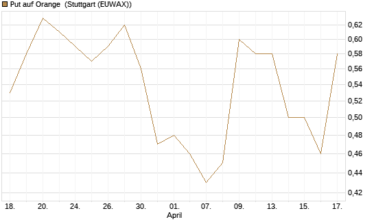 Put auf Orange [Morgan Stanley & Co. Int. plc] Chart