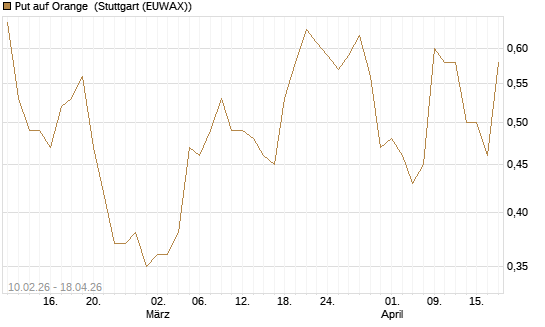 Put auf Orange [Morgan Stanley & Co. Int. plc] Chart