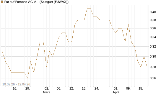 Put auf Porsche AG Vz [Morgan Stanley & Co. Int. plc] Chart