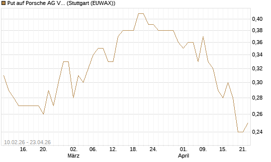Put auf Porsche AG Vz [Morgan Stanley & Co. Int. plc] Chart