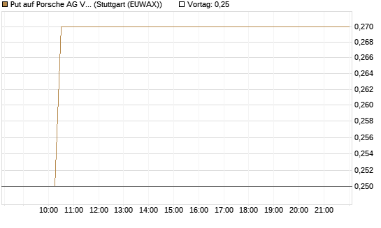 Put auf Porsche AG Vz [Morgan Stanley & Co. Int. plc] Chart