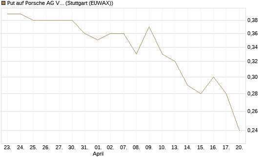 Put auf Porsche AG Vz [Morgan Stanley & Co. Int. plc] Chart