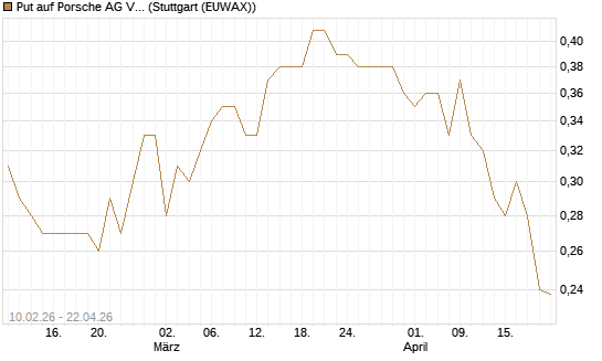 Put auf Porsche AG Vz [Morgan Stanley & Co. Int. plc] Chart