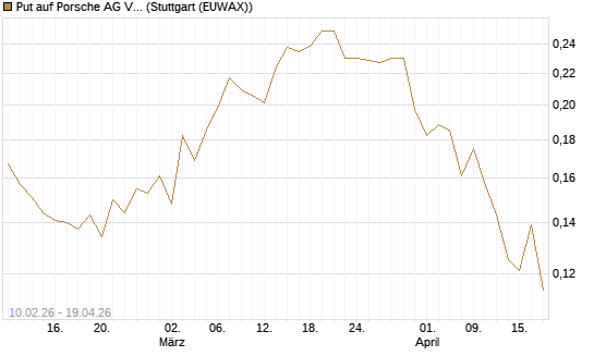 Put auf Porsche AG Vz [Morgan Stanley & Co. Int. plc] Chart