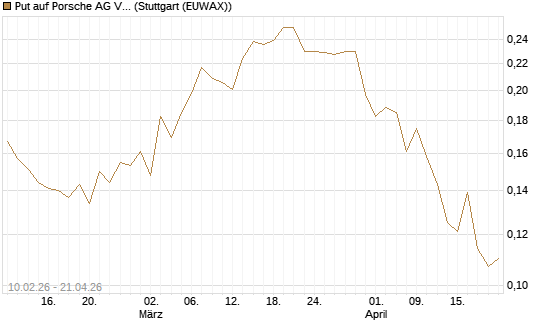 Put auf Porsche AG Vz [Morgan Stanley & Co. Int. plc] Chart