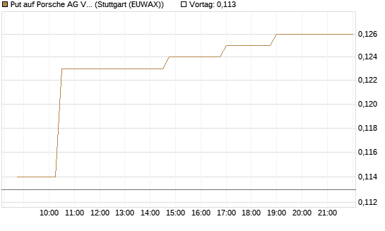 Put auf Porsche AG Vz [Morgan Stanley & Co. Int. plc] Chart