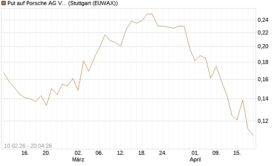 Put auf Porsche AG Vz [Morgan Stanley & Co. Int. plc] Chart