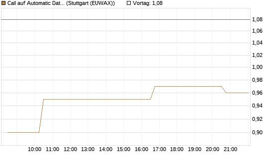 Call auf Automatic Data Processing [Morgan Stanley & Co. Int. plc] Chart