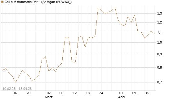 Call auf Automatic Data Processing [Morgan Stanley & Co. Int. plc] Chart