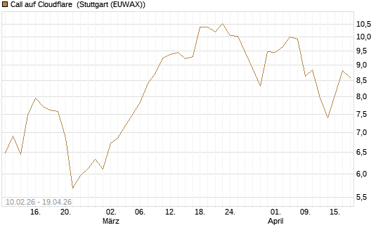 Call auf Cloudflare [Morgan Stanley & Co. Int. plc] Chart