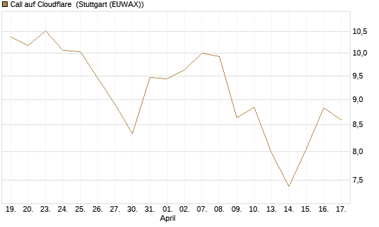 Call auf Cloudflare [Morgan Stanley & Co. Int. plc] Chart