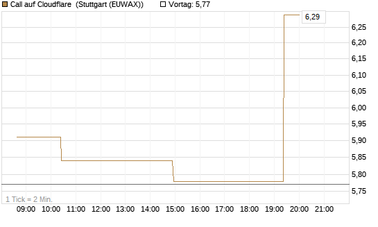 Call auf Cloudflare [Morgan Stanley & Co. Int. plc] Chart