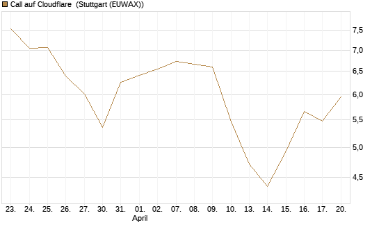 Call auf Cloudflare [Morgan Stanley & Co. Int. plc] Chart