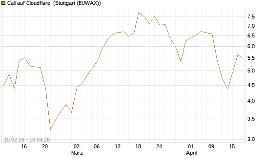 Call auf Cloudflare [Morgan Stanley & Co. Int. plc] Chart