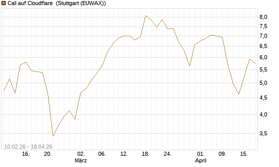 Call auf Cloudflare [Morgan Stanley & Co. Int. plc] Chart