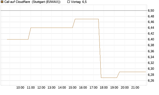 Call auf Cloudflare [Morgan Stanley & Co. Int. plc] Chart