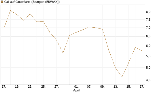 Call auf Cloudflare [Morgan Stanley & Co. Int. plc] Chart