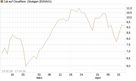 Call auf Cloudflare [Morgan Stanley & Co. Int. plc] Chart